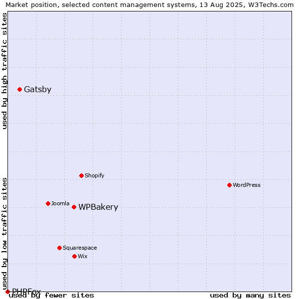 Market position of WPBakery vs. Gatsby vs. PHPFox