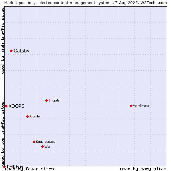 Market position of Gatsby vs. XOOPS vs. PHPFox