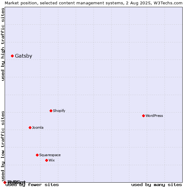Market position of Gatsby vs. PHPFox vs. Yo!Kart