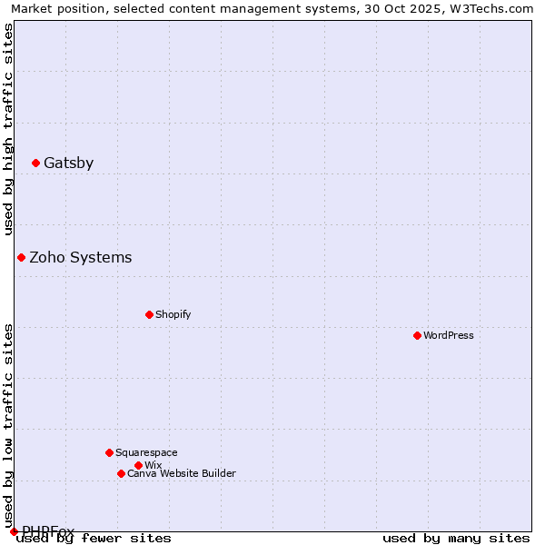 Market position of Gatsby vs. Zoho Systems vs. PHPFox