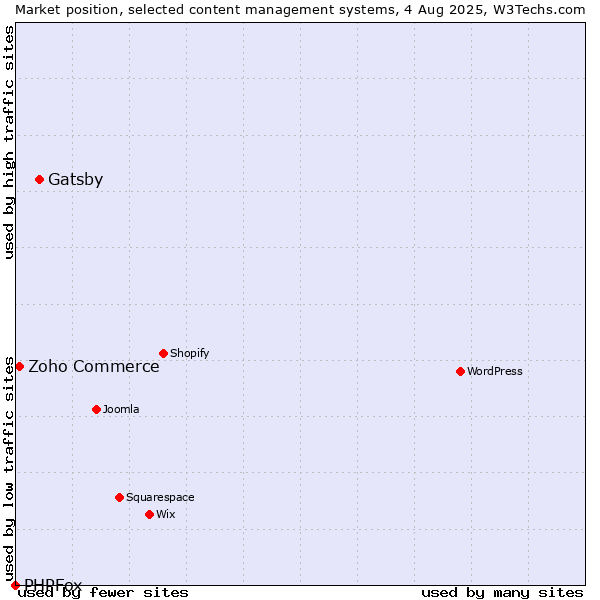 Market position of Gatsby vs. Zoho Commerce vs. PHPFox