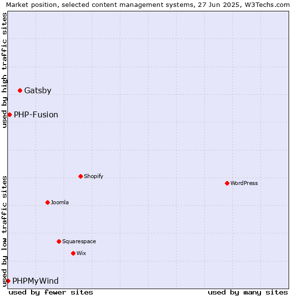Market position of Gatsby vs. PHP-Fusion vs. PHPMyWind