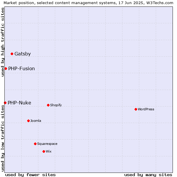 Market position of Gatsby vs. PHP-Fusion vs. PHP-Nuke