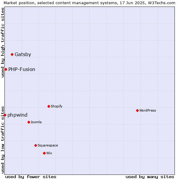Market position of Gatsby vs. PHP-Fusion vs. phpwind