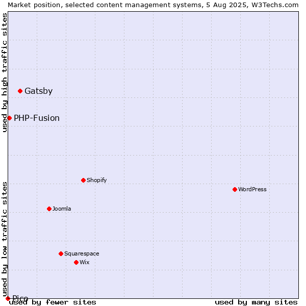 Market position of Gatsby vs. PHP-Fusion vs. Pico
