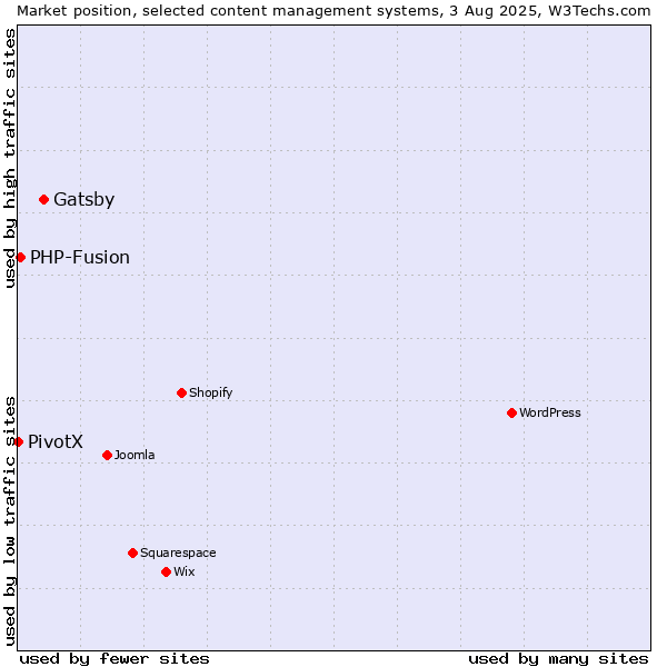 Market position of Gatsby vs. PHP-Fusion vs. PivotX