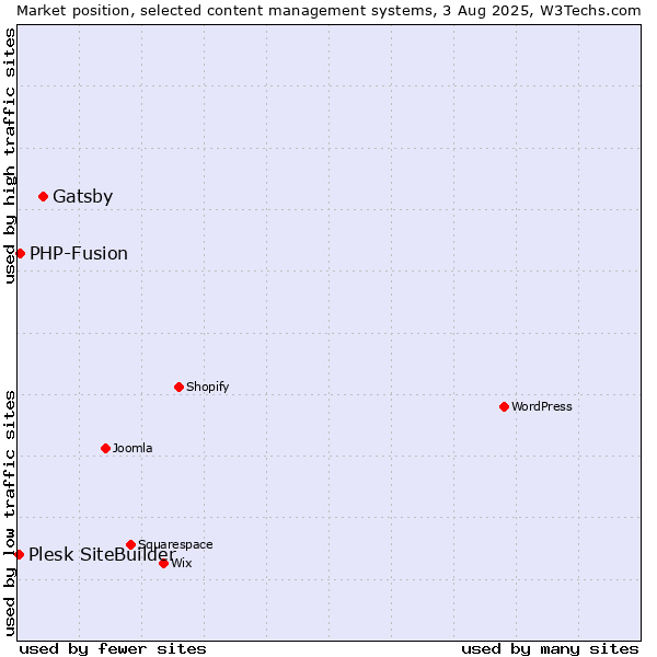 Market position of Gatsby vs. PHP-Fusion vs. Plesk SiteBuilder