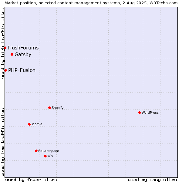 Market position of Gatsby vs. PHP-Fusion vs. PlushForums