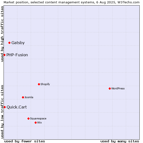 Market position of Gatsby vs. Quick.Cart vs. PHP-Fusion