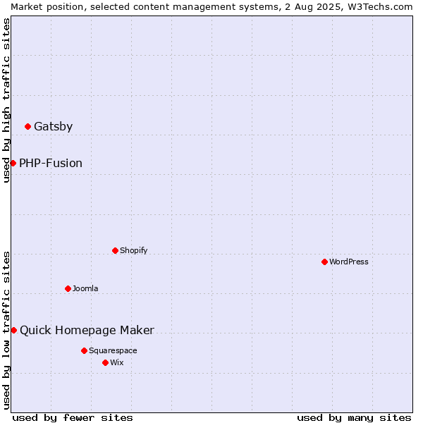 Market position of Gatsby vs. Quick Homepage Maker vs. PHP-Fusion