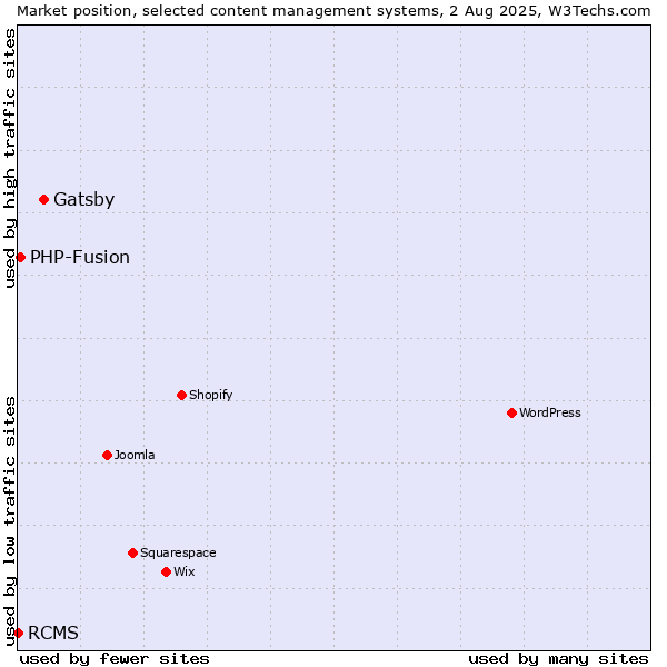 Market position of Gatsby vs. PHP-Fusion vs. RCMS
