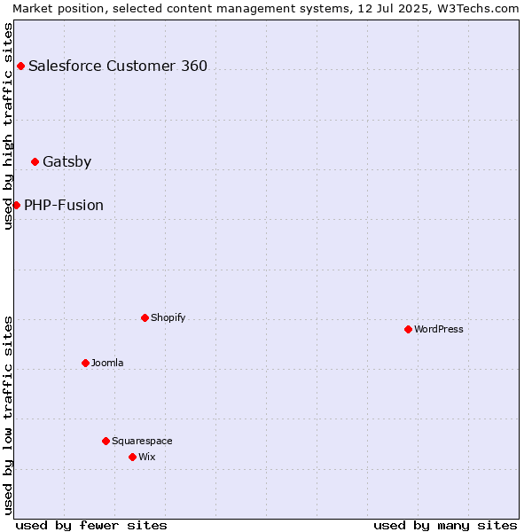 Market position of Gatsby vs. Salesforce Customer 360 vs. PHP-Fusion