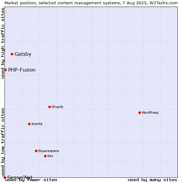 Market position of Gatsby vs. PHP-Fusion vs. Sense/Net