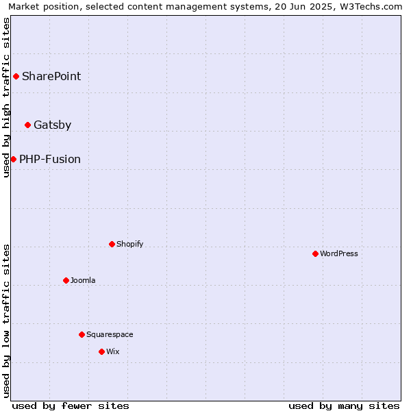 Market position of Gatsby vs. SharePoint vs. PHP-Fusion