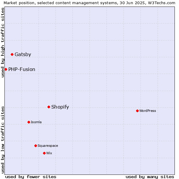 Market position of Shopify vs. Gatsby vs. PHP-Fusion