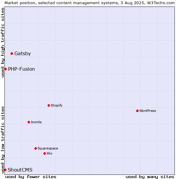 Market position of Gatsby vs. PHP-Fusion vs. ShoutCMS