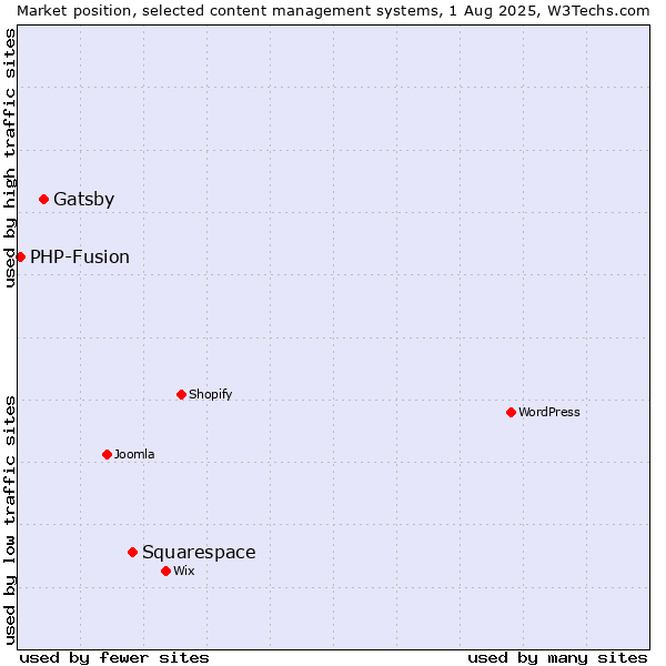 Market position of Squarespace vs. Gatsby vs. PHP-Fusion