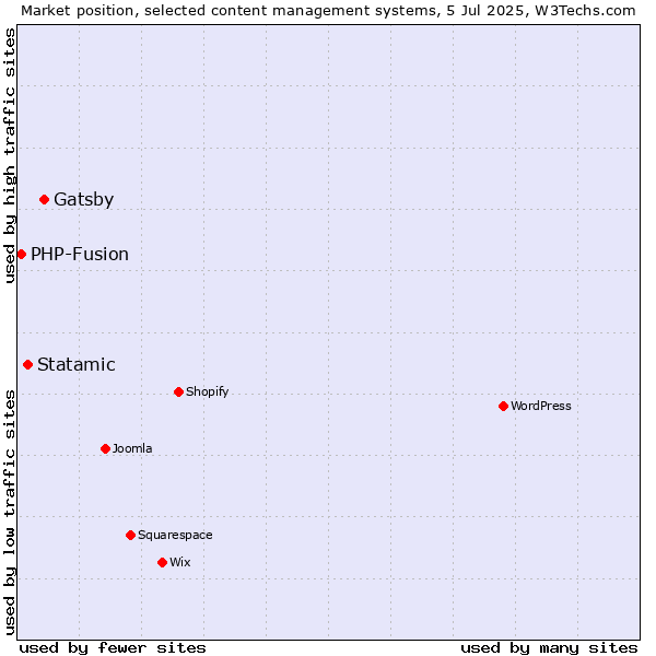 Market position of Gatsby vs. Statamic vs. PHP-Fusion