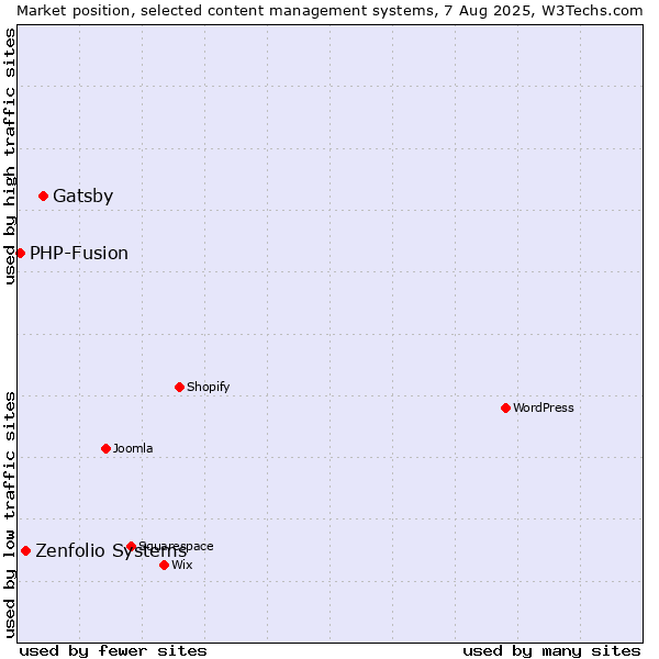 Market position of Gatsby vs. Zenfolio Systems vs. PHP-Fusion