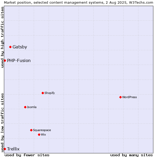 Market position of Gatsby vs. PHP-Fusion vs. Trellix