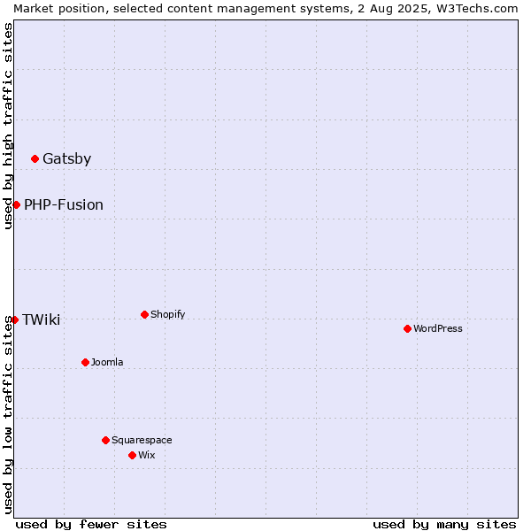 Market position of Gatsby vs. PHP-Fusion vs. TWiki