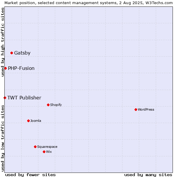 Market position of Gatsby vs. PHP-Fusion vs. TWT Publisher
