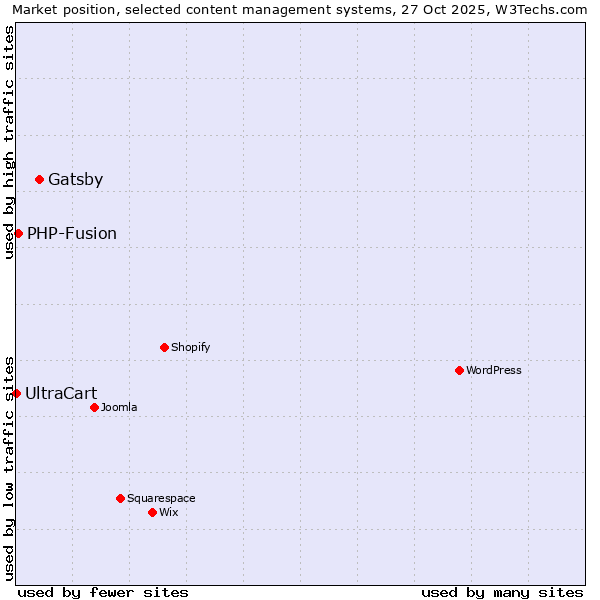 Market position of Gatsby vs. PHP-Fusion vs. UltraCart