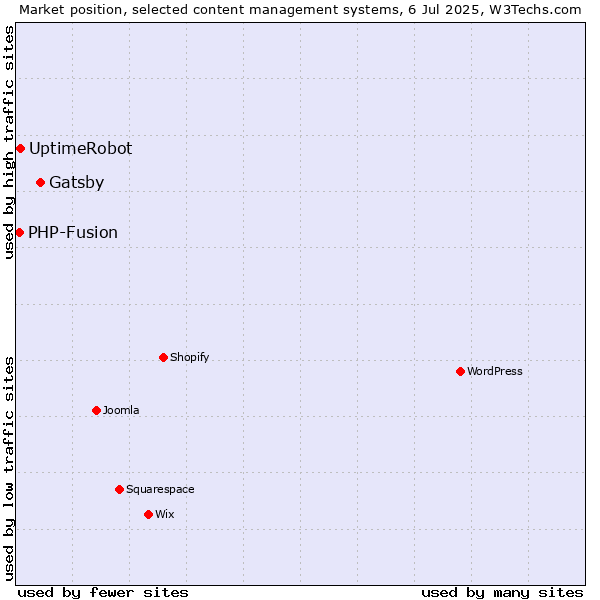 Market position of Gatsby vs. UptimeRobot vs. PHP-Fusion