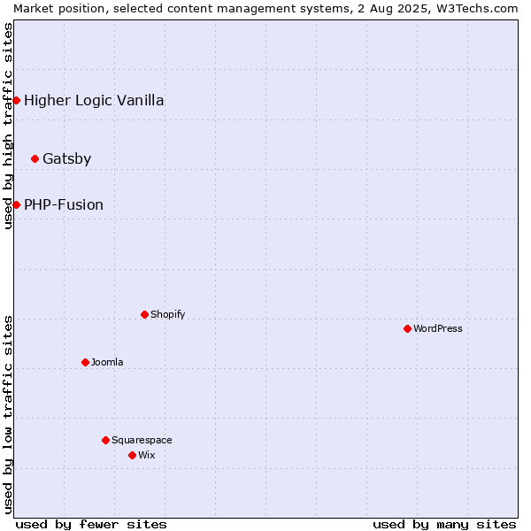 Market position of Gatsby vs. PHP-Fusion vs. Higher Logic Vanilla