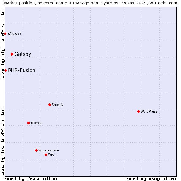 Market position of Gatsby vs. PHP-Fusion vs. Vivvo