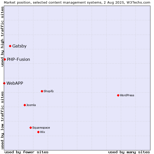 Market position of Gatsby vs. PHP-Fusion vs. WebAPP