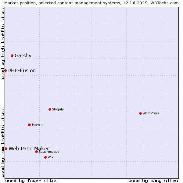 Market position of Gatsby vs. Web Page Maker vs. PHP-Fusion