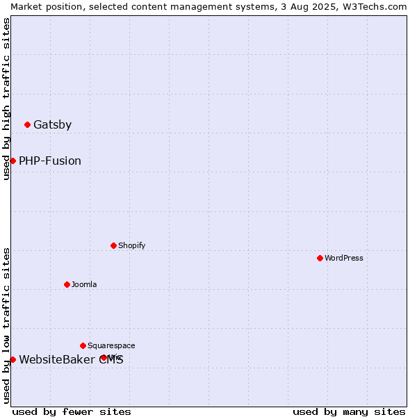 Market position of Gatsby vs. PHP-Fusion vs. WebsiteBaker CMS
