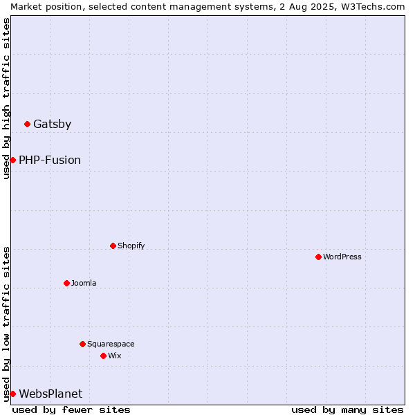 Market position of Gatsby vs. PHP-Fusion vs. WebsPlanet