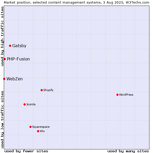 Market position of Gatsby vs. PHP-Fusion vs. WebZen