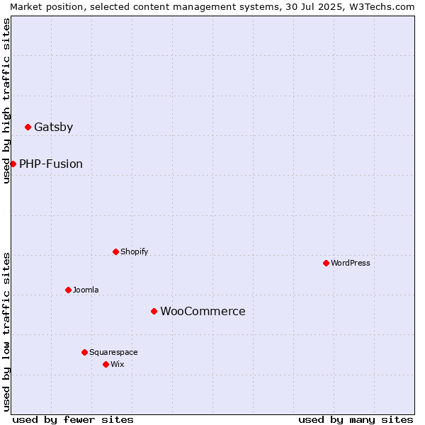 Market position of WooCommerce vs. Gatsby vs. PHP-Fusion