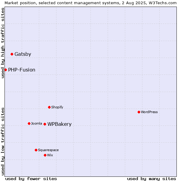 Market position of WPBakery vs. Gatsby vs. PHP-Fusion