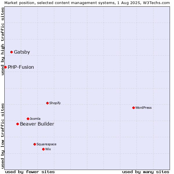 Market position of Beaver Builder vs. Gatsby vs. PHP-Fusion