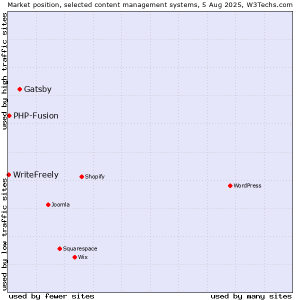 Market position of Gatsby vs. PHP-Fusion vs. WriteFreely