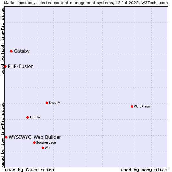 Market position of Gatsby vs. WYSIWYG Web Builder vs. PHP-Fusion
