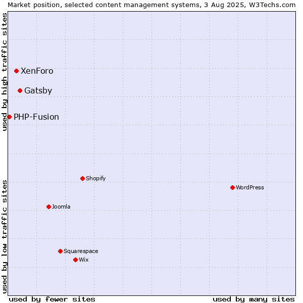 Market position of Gatsby vs. XenForo vs. PHP-Fusion