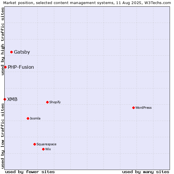 Market position of Gatsby vs. PHP-Fusion vs. XMB