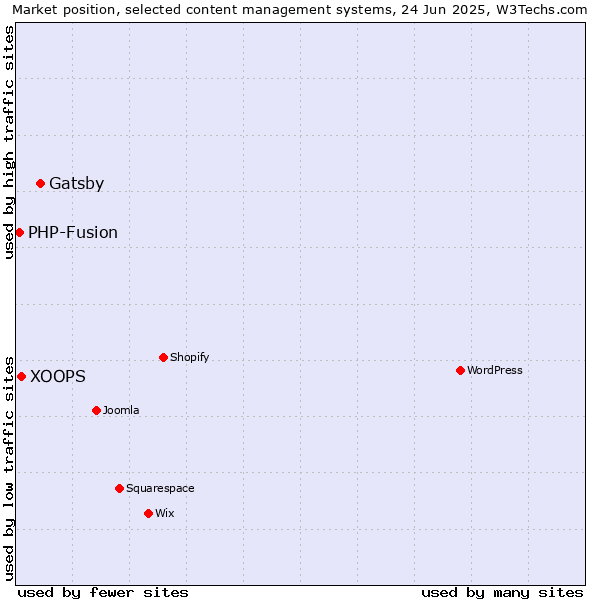 Market position of Gatsby vs. XOOPS vs. PHP-Fusion