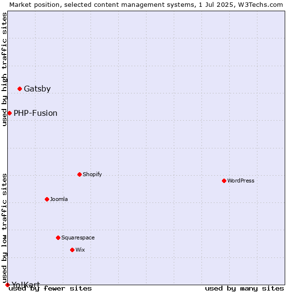 Market position of Gatsby vs. PHP-Fusion vs. Yo!Kart