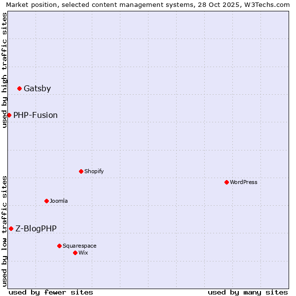 Market position of Gatsby vs. Z-BlogPHP vs. PHP-Fusion
