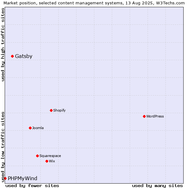 Market position of Gatsby vs. PHPMyWind