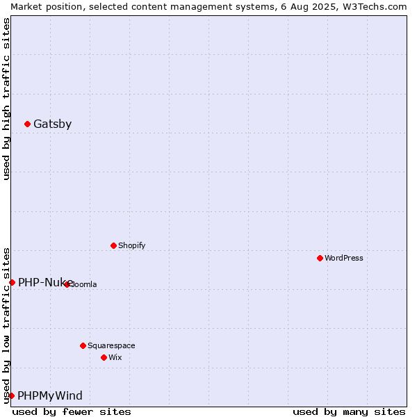 Market position of Gatsby vs. PHP-Nuke vs. PHPMyWind