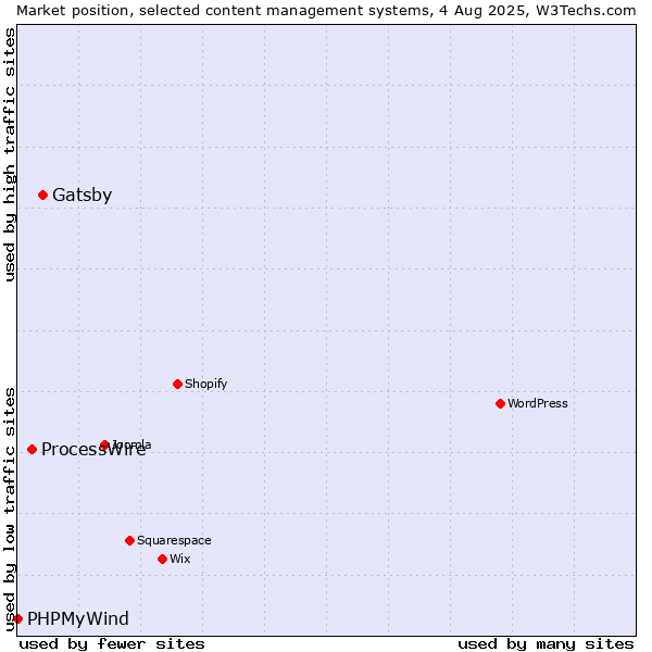 Market position of Gatsby vs. ProcessWire vs. PHPMyWind