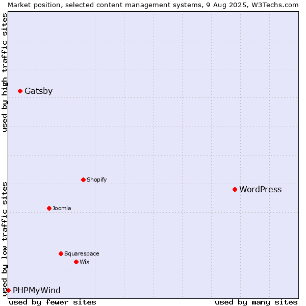 Market position of WordPress vs. Gatsby vs. PHPMyWind