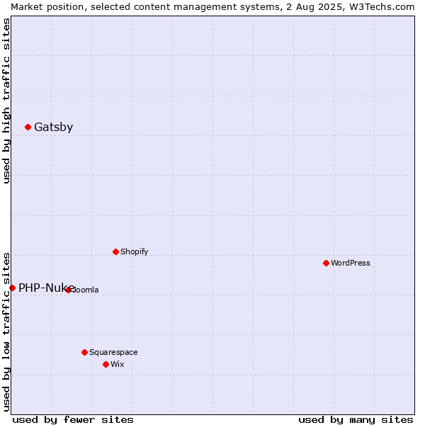 Market position of Gatsby vs. PHP-Nuke